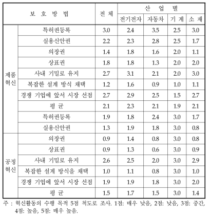 부품소재기업의 제품·공정혁신활동 보호 방법