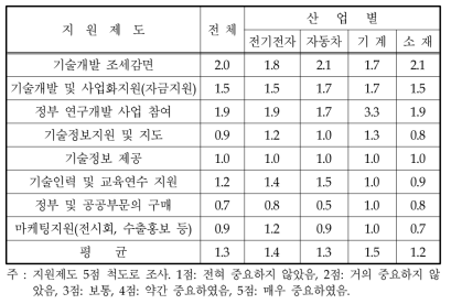 부품소재기업이 활용한 정부의 혁신지원제도 및 중요도