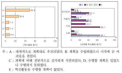 부품소재기업의 혁신활동 평가