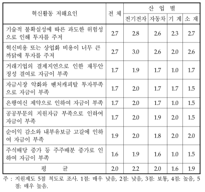 부품소재기업의 자금 관련 혁신활동 저해요인