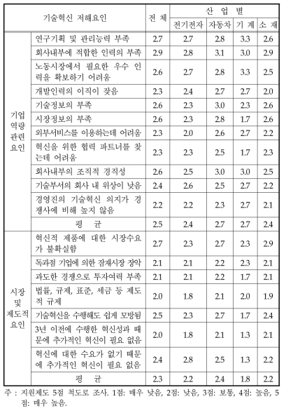 부품소재기업의 기술혁신 저해요인