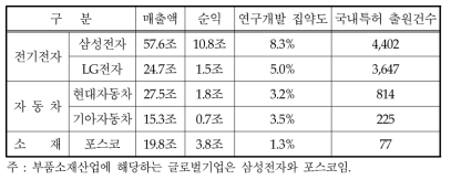 글로벌기업의 2004년 매출액, 순익, 연구개발집약도 및 국내특허 출원건수