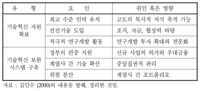 재벌의 기술혁신 주도 요인