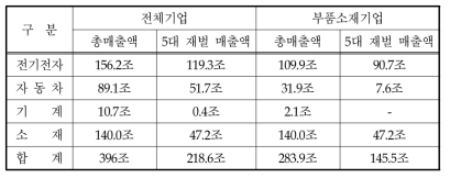 5대 재벌그룹이 분석대상에서 차지하는 매출액 비중