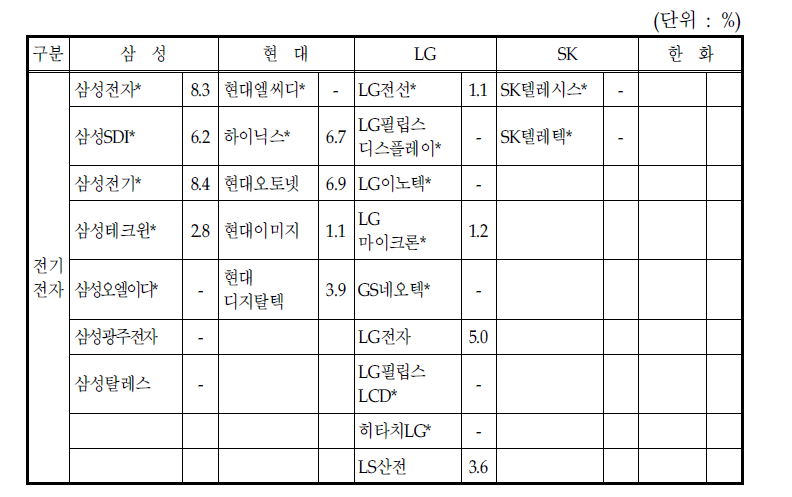 전체 분석대상 기업 중 5대 재벌의 계열사 연구개발집약도