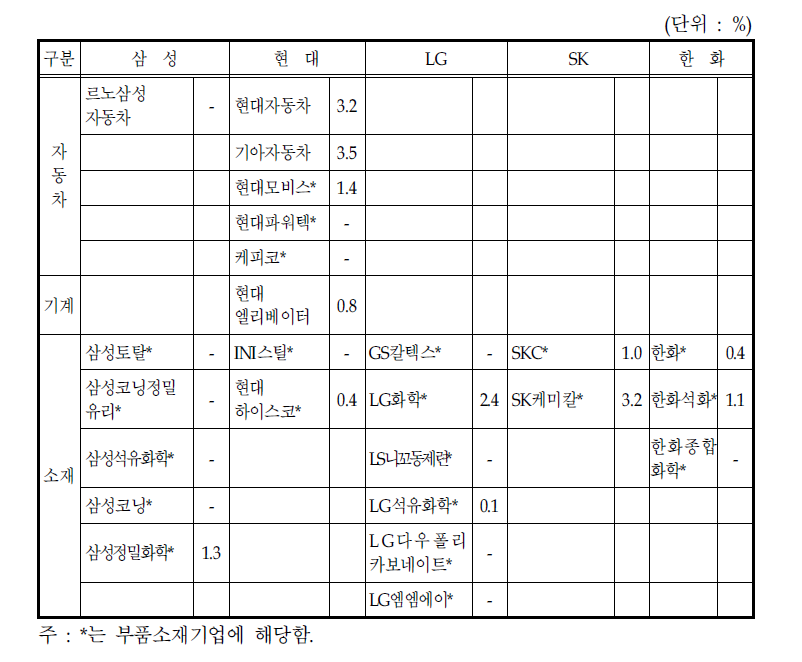 전체 분석대상 기업 중 5대 재벌의 계열사 연구개발집약도(계속)