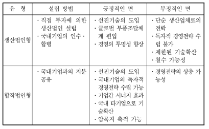 외국투자기업이 국내 부품소재산업에 미치는 영향