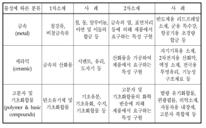 소재의 물성과 응용성에 따른 소재산업의 분류