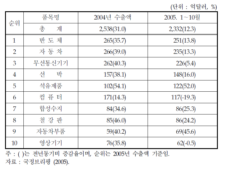 2004년 우리나라의 10대 수출상품