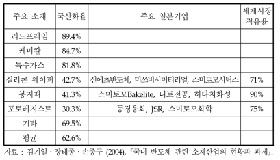 반도체 주요 소재의 국산화율 및 일본기업의 세계시장 점유율(2003년)