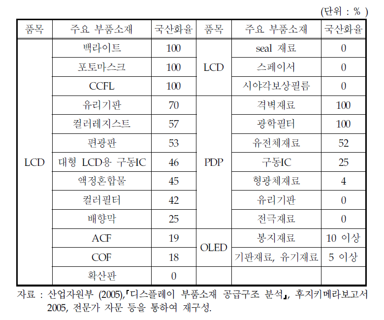 디스플레이(LCD, PDP, OLED) 주요 부품소재의 국산화율