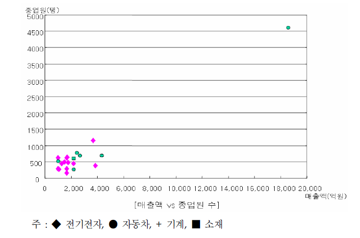 기술집약적 중핵기업의 규모