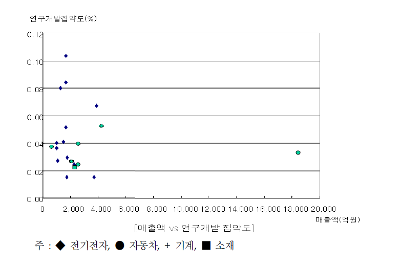 기술집약적 중핵기업의 매출액 대비 연구개발집약도