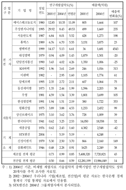 기술집약적 중핵기업의 연구개발집약도 및 매출액 변화율