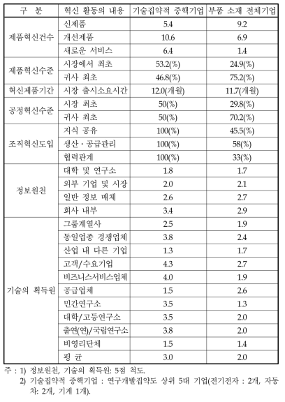 기술집약적 중핵기업의 혁신활동