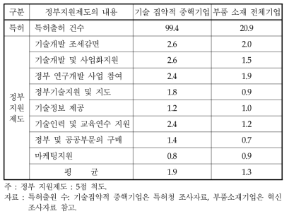 기술집약적 중핵기업의 정부지원제도 활용