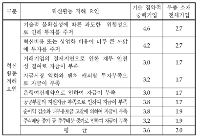 기술집약적 중핵기업의 자금 관련 혁신활동 저해요인