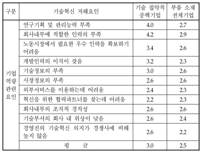 기술집약적 중핵기업의 기업역량 관련 혁신활동 저해요인