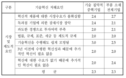 기술집약적 중핵기업의 시장·제도 관련 혁신활동 저해요인