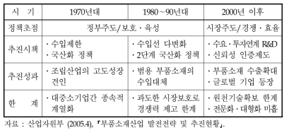 시기별 부품소재산업 육성정책의 주요 특징