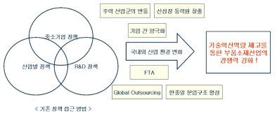 부품소재산업 정책초점 변화의 필요성