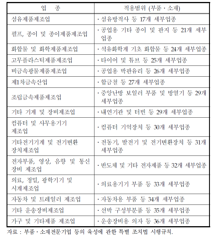 부품소재특별법 시행규칙에 의한 부품소재산업 분류