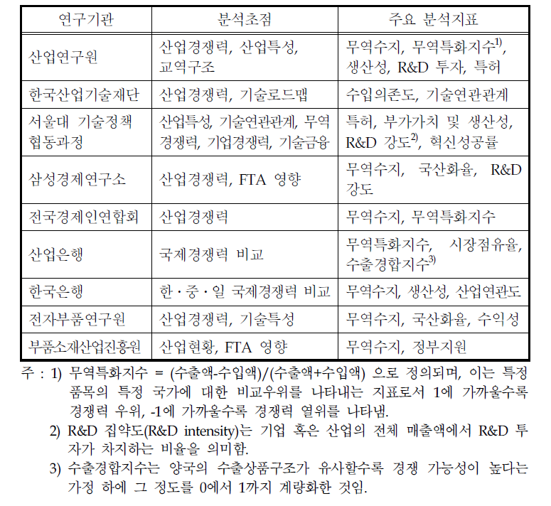 선행 연구기관들의 주요 부품소재산업 분석 초점 및 활용 지표