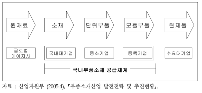 공급가치사슬에 의한 부품소재산업의 분류