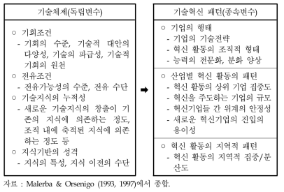 산업의 기술체제와 기술혁신 패턴