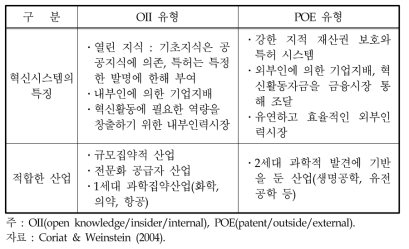 혁신체제의 유형과 산업 관련성