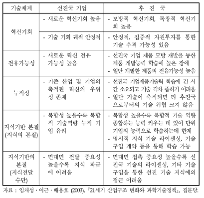 선진국과 기술추격국에서 기술혁신체제의 의미