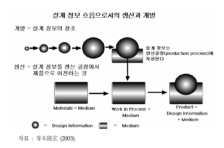 설계정보 흐름으로서의 생산과 개발