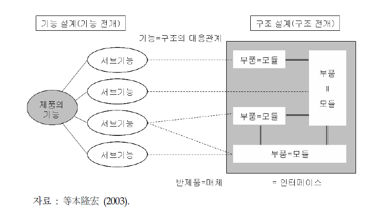 제품 아키텍처의 개념