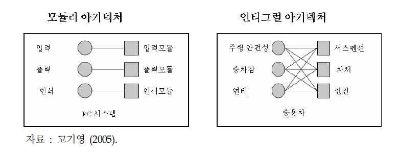 제품 아키텍처의 분류