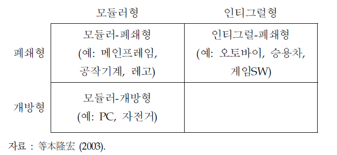 아키텍처 특성에 따른 산업의 유형 분류