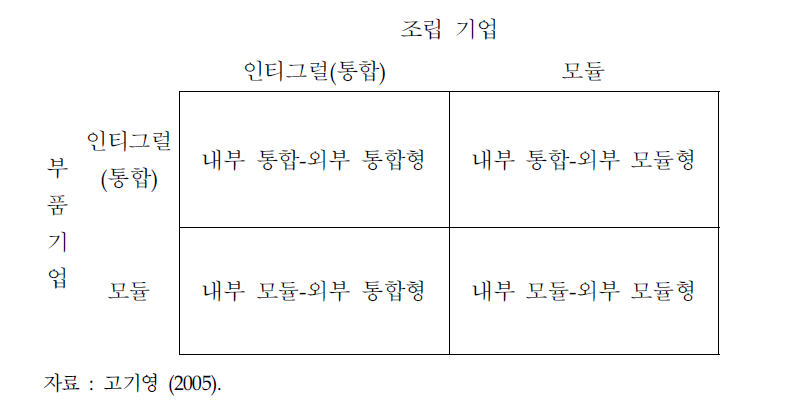 아키텍처에 따른 전략 유형