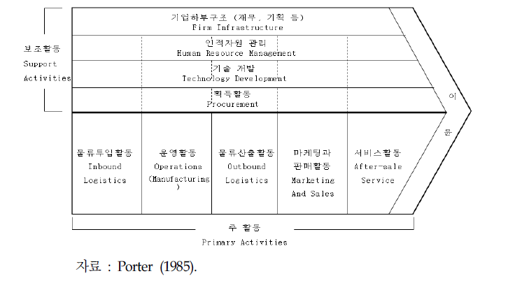 가치사슬