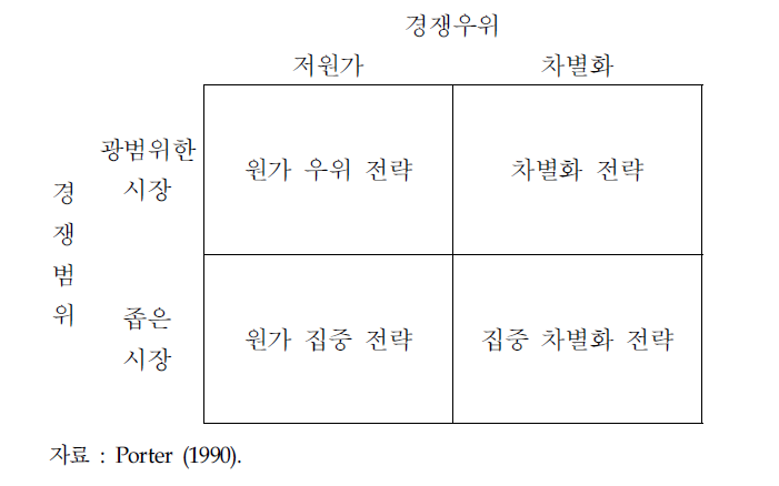 경쟁전략 매트릭스