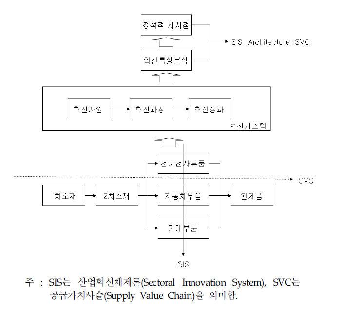 분석의 틀