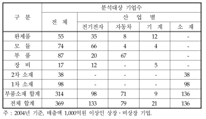 산업별, 공급가치사슬 단계별 분석대상기업의 분류