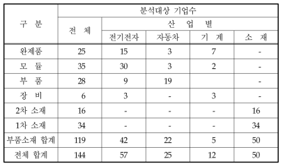 산업별, 공급가치사슬 단계별 R&D 투자액 조사 기업수