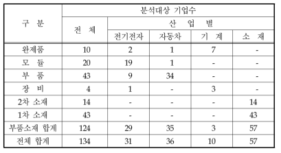 산업별․공급가치사슬 단계별 기술혁신조사 응답 기업수