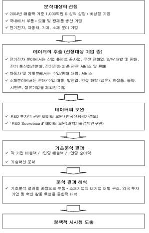 분석의 순서 및 체계