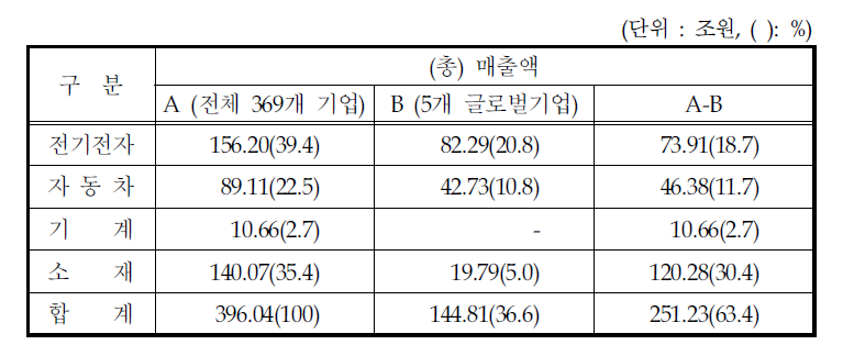 산업별 분석대상기업의 총매출액(2004년 기준)