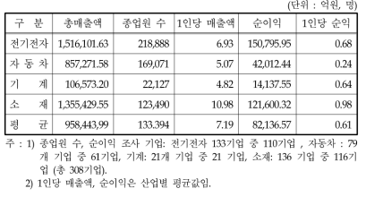 산업별 분석대상기업 전체의 1인당 매출액 및 순익