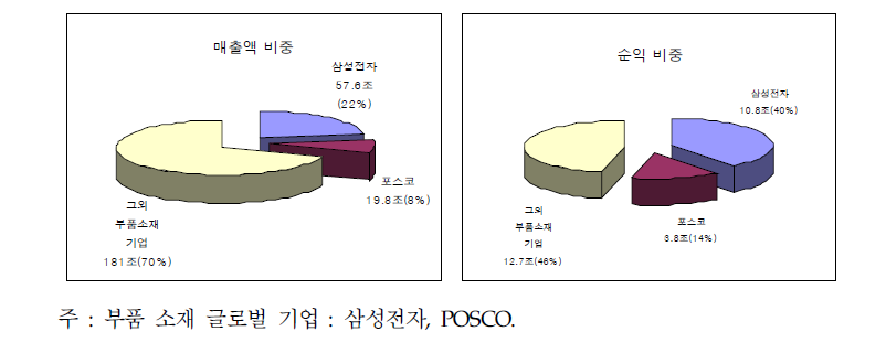 분석대상인 부품소재기업 중 글로벌 기업의 비중