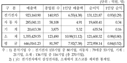 산업별 부품소재기업의 1인당 매출액 및 순익