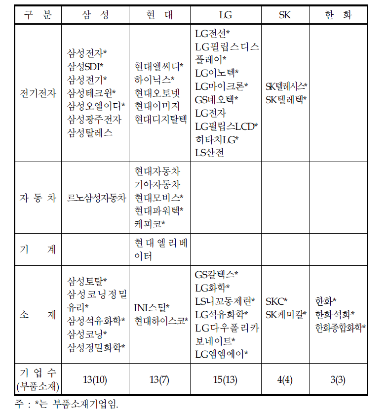 전체 분석대상 기업 중 5대 재벌의 계열사 분포