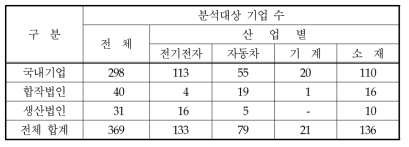 각 산업별 외국투자기업 수