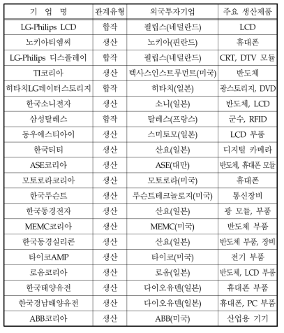 전기전자 분야 주요 외국투자기업